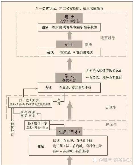 狀元秀才|一文读懂｜状元、榜眼、探花、秀才、进士这些称谓都 